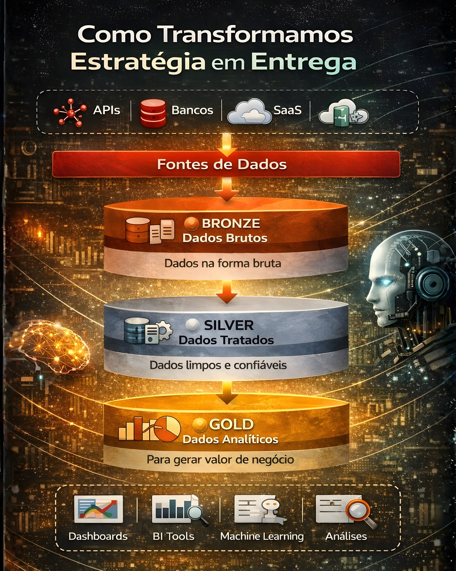 Fluxo de transformação de dados em bronze, silver e gold